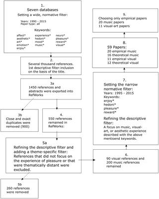 Constituents of Music and Visual-Art Related Pleasure – A Critical Integrative Literature Review